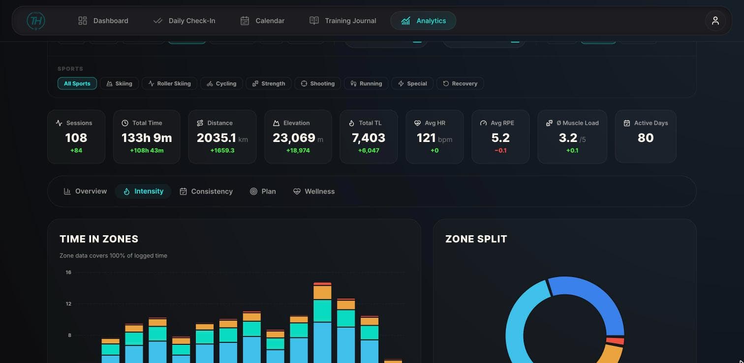 Analytics intensity tab showing the Fitness, Fatigue and Form chart