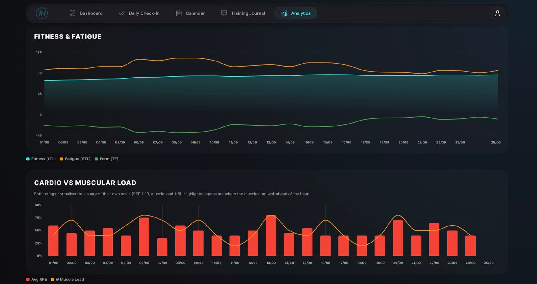 Coach analytics showing the Fitness, Fatigue and Form chart for one athlete