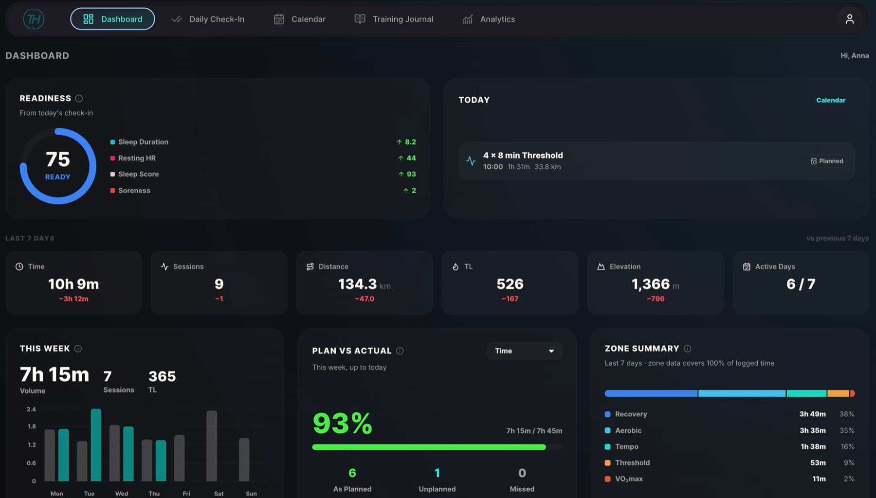 Athlete dashboard showing readiness, this week's plan and zone distribution