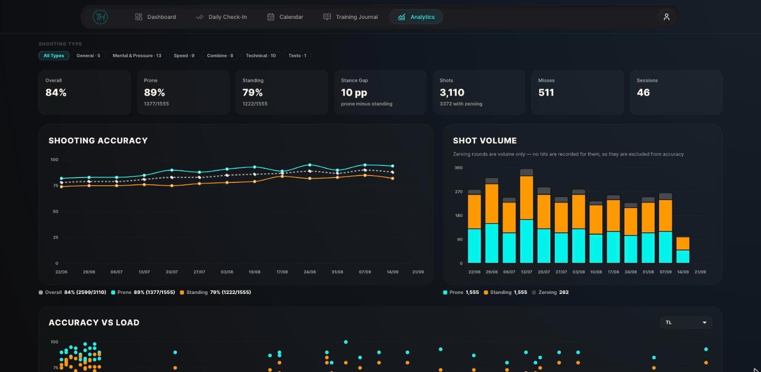 Shooting analytics with prone and standing accuracy trends and weekly shot volume